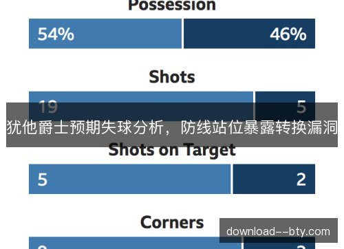 犹他爵士预期失球分析,防线站位暴露转换漏洞 犹他爵士预期失球分析,防线站位暴露转换漏洞